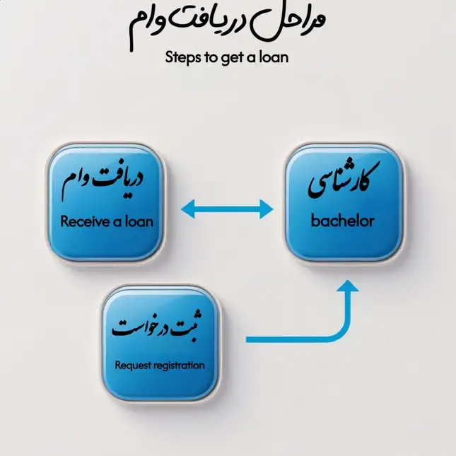 مراحل ساده و سریع دریافت وام فوری از خودرو ۶۵